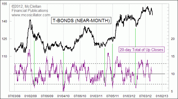 T-Bond 20-day Up-Down Oscillator