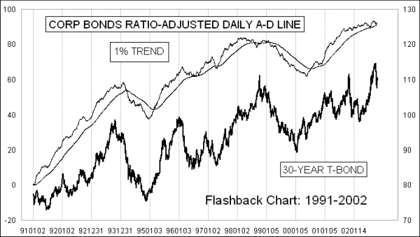 Bond A-D LIne 1991-2002