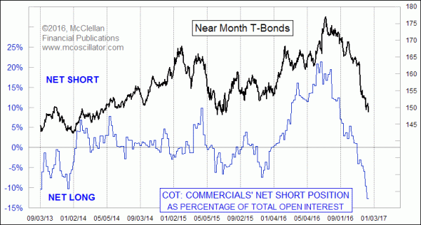 T-Bond COT Report