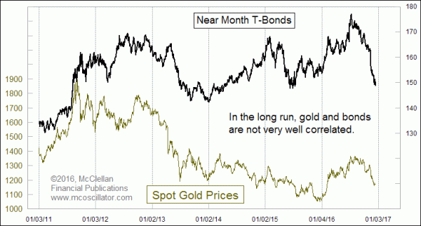 T-Bond and Gold Prices