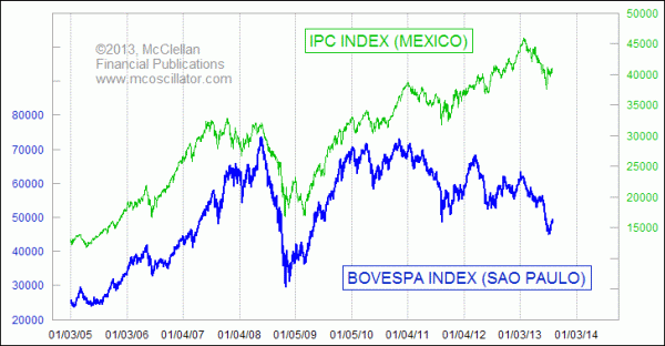 Bovespa and IPC indices