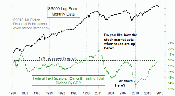 Federal taxes as percentage of GDP