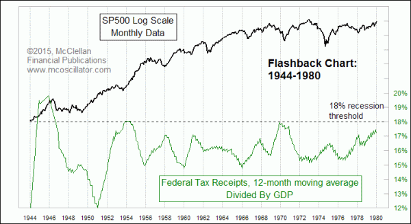 Federal taxes as percentage of GDP