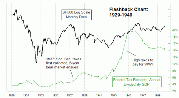 Federal taxes as percentage of GDP