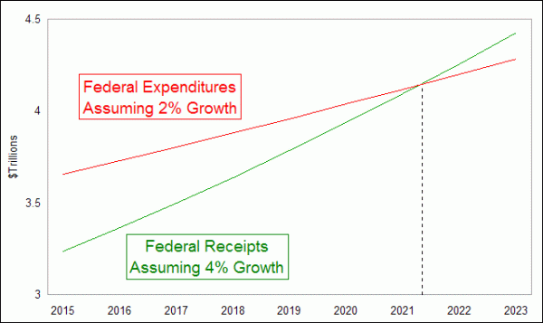 2% growth vs 4% growth