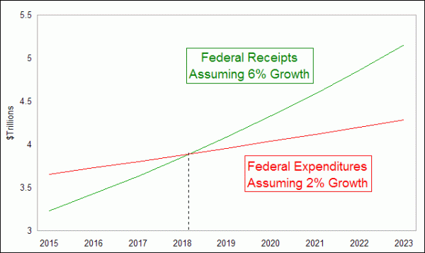 2% growth vs 6% growth