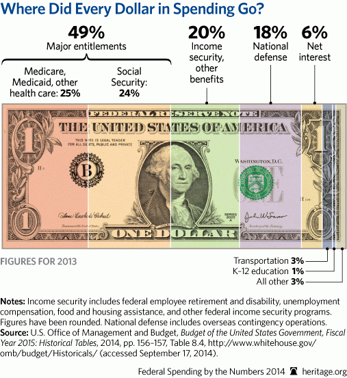 Where Did Every Dollar in Spending Go?