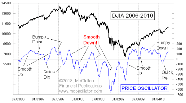 DJIA McClellan Price Oscillator