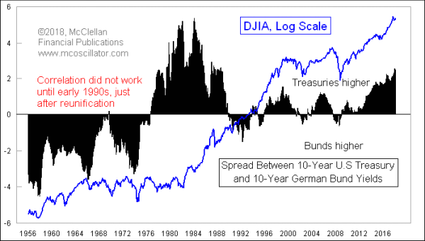 Treasury-Bund Spread