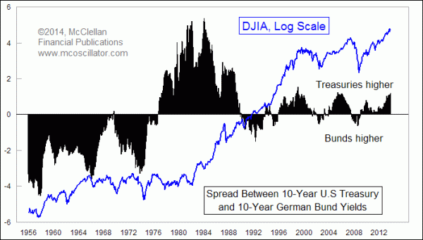 T-Note to Bund yield spread 1956-2014