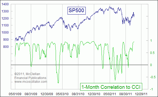 CCI 1 month correlation versus SP500