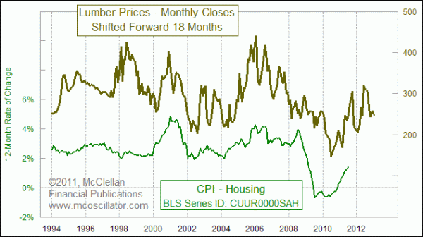 Lumber prices lead CPI-Housing