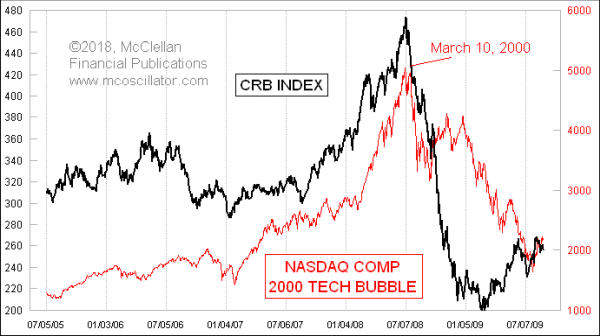 CRB Index 2008 top versus Nasdaq 2000 top