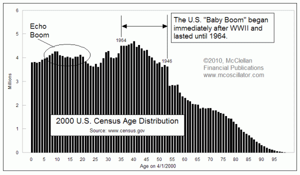 Census Data from 2000