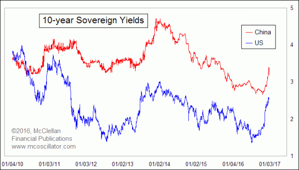 10-year yields China and US