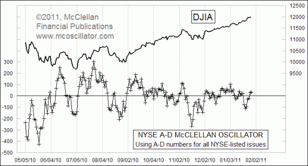 all issues McClellan Oscillator