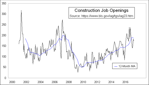 Construction job openings