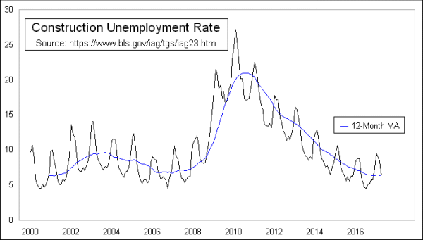 Construction unemployment