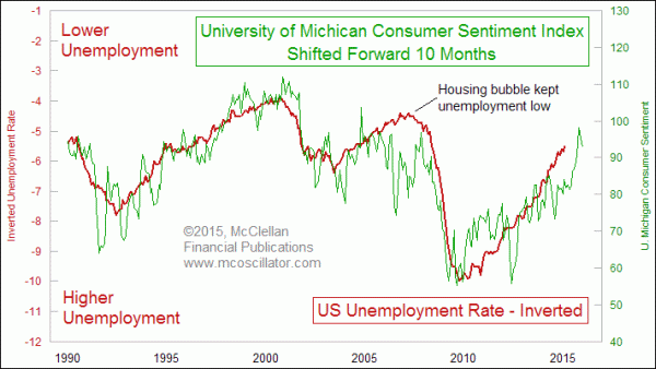 Unemployment rate and University of Michigan Consumer Sentiment 1990-2015