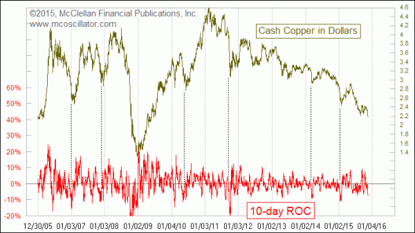 Copper 10-day ROC