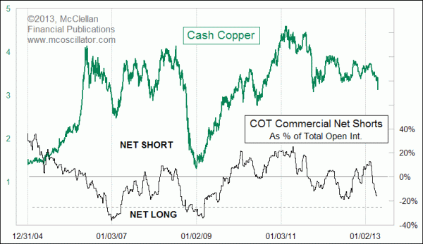 Copper COT Data