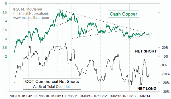 Copper Commitment of Traders data
