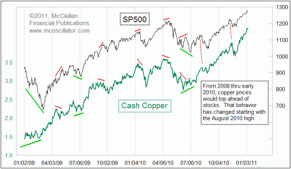 Copper and SP500 2009-2011