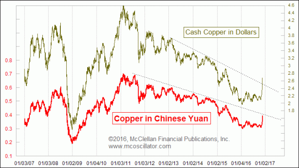 Copper prices in yuan