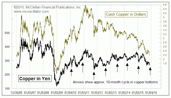 Chart In Focus