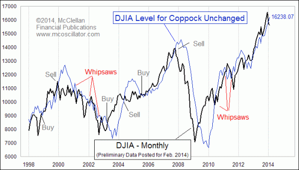 DJIA vs Coppock Unchanged level