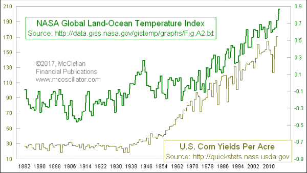 corn yields versus temperatures