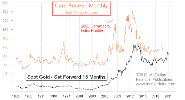 Gold leading indication for corn prices