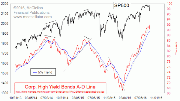 HY Corp Bond A-D Line