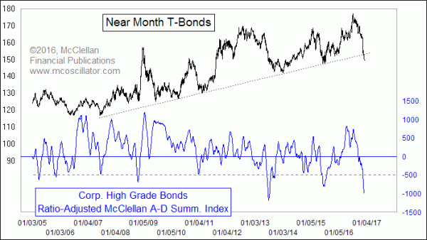 Corp Bonds A-D Summation Index