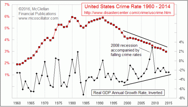 Crime rates versus GDP inverted