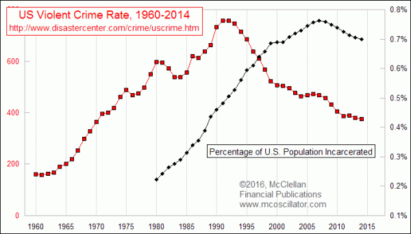 Incarceration versus crime rates