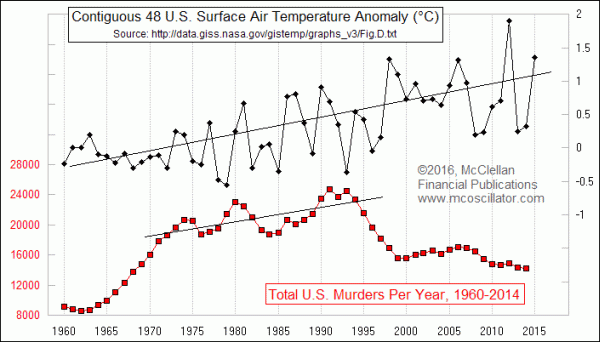 Murders and global warming