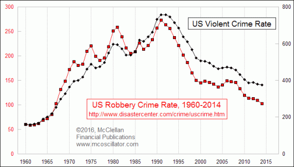 Violent crime and robbery crime rates