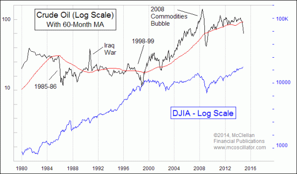 Crude Oil versus the DJIA