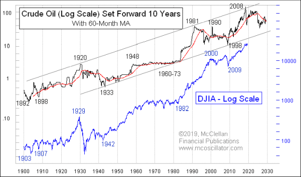 crude oil prices lead stocks by 10 years