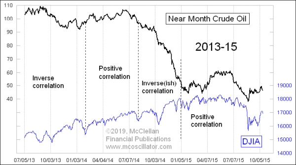 Crude Oil versus the DJIA 2013-15