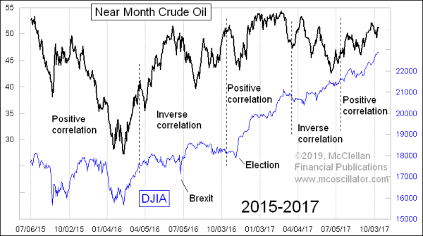 Crude oil versus the DJIA 2015-17