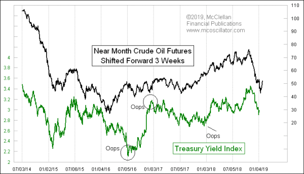 Crude Oil Leads Bond Yields