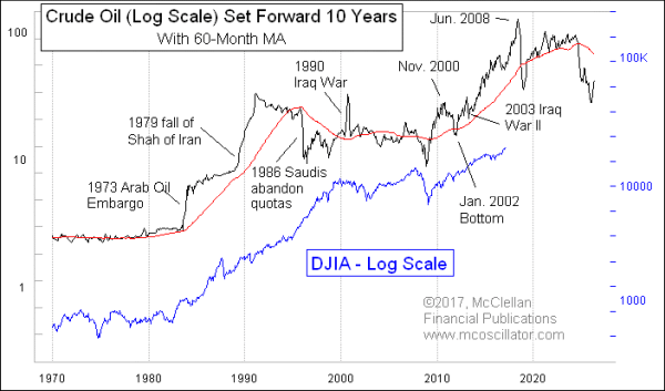 Crude oil leading indication for DJIA