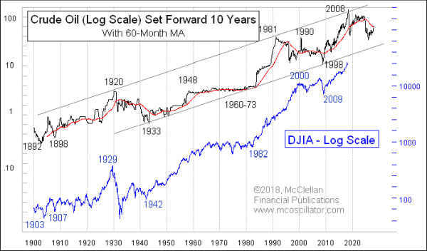 Crude Oil leading indication for DJIA