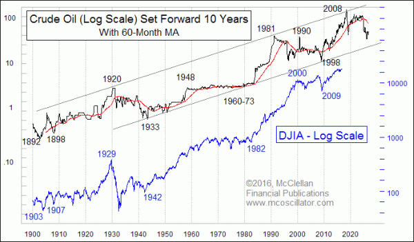 Crude oil leads stock market by 10 years