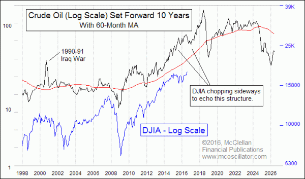 Crude Oil 10-year Leading Indication for DJIA