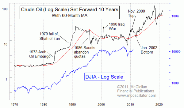 oil's leading indication for stocks since 1970