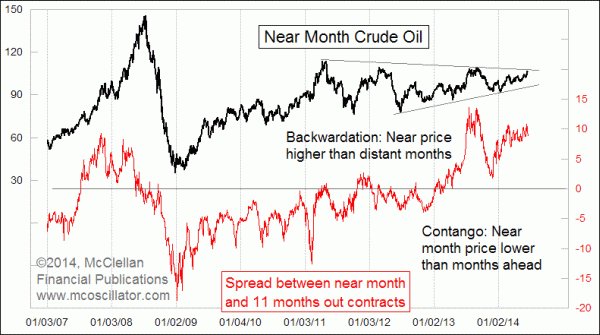 Crude Oil Backwardation and Contango