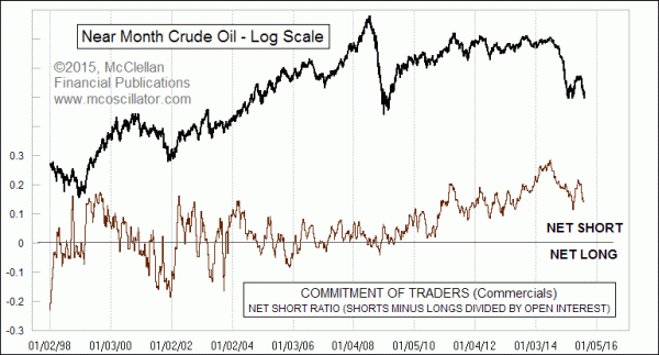 crude oil commitment of traders